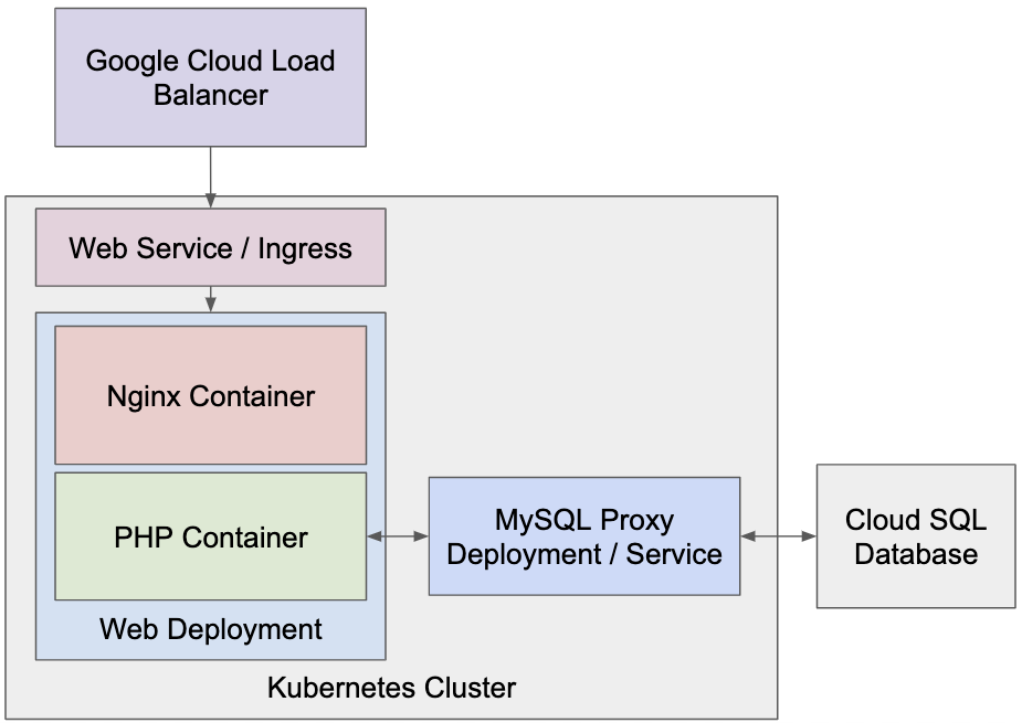 Potential Kubernetes Setup