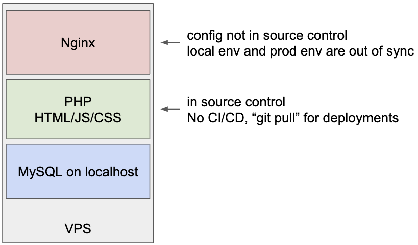 Old VPS Setup